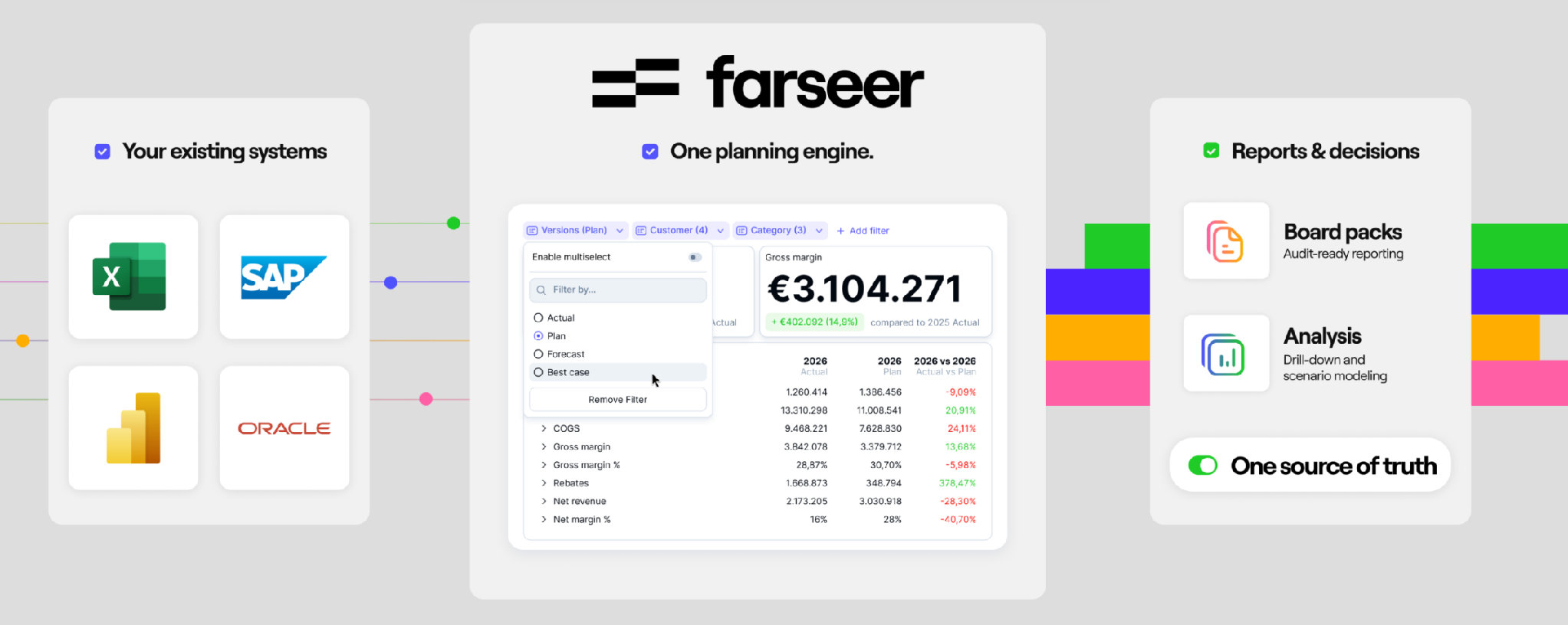 Figure: Connected forecasting allows finance teams to analyse trends, seasonality, and variance drivers within a single planning environment.