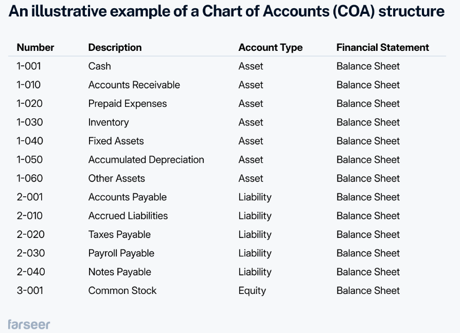 Chart of Accounts (COA)