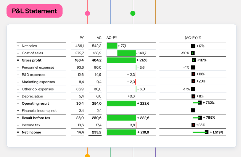 Finance teams can drill from summary financial statements to individual account transactions, making variance investigation faster and more accurate.