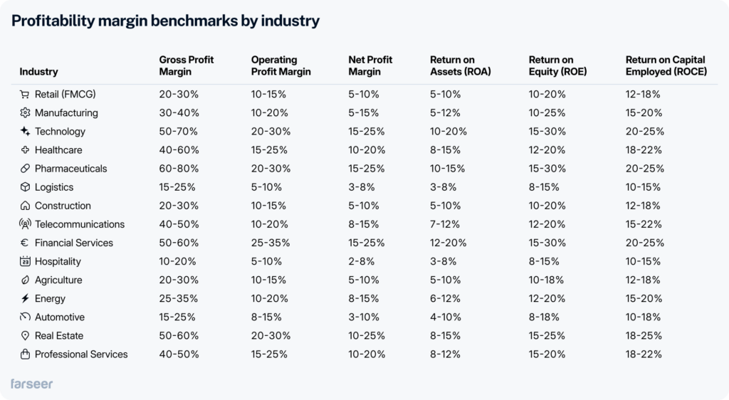 Profitability margin benchmarks by industry