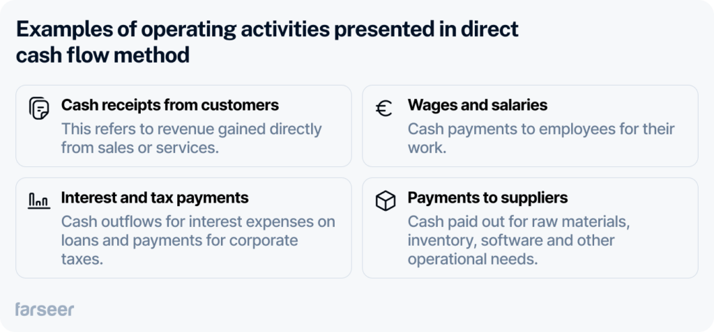 Examples of operating activities presented in direct cash flow method