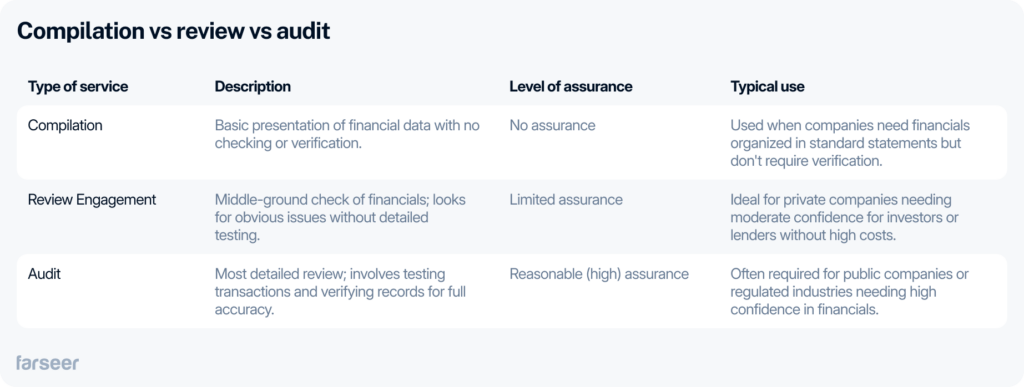 Comparison of financial services: Compilation, Review Engagement, and Audit