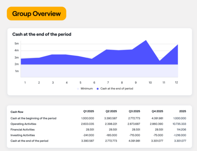 Figure: Cash flow forecasting connects supplier payments with expected cash inflows, enabling finance teams to optimise DPO without compromising liquidity.