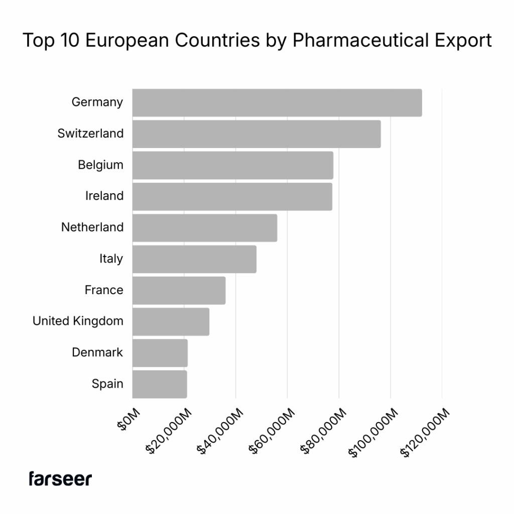pharma exports in eu