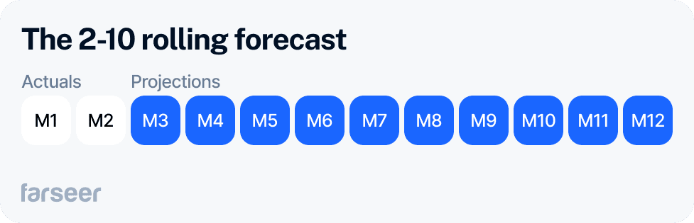 the actuals and the projections of the 2-10 rolling forecast