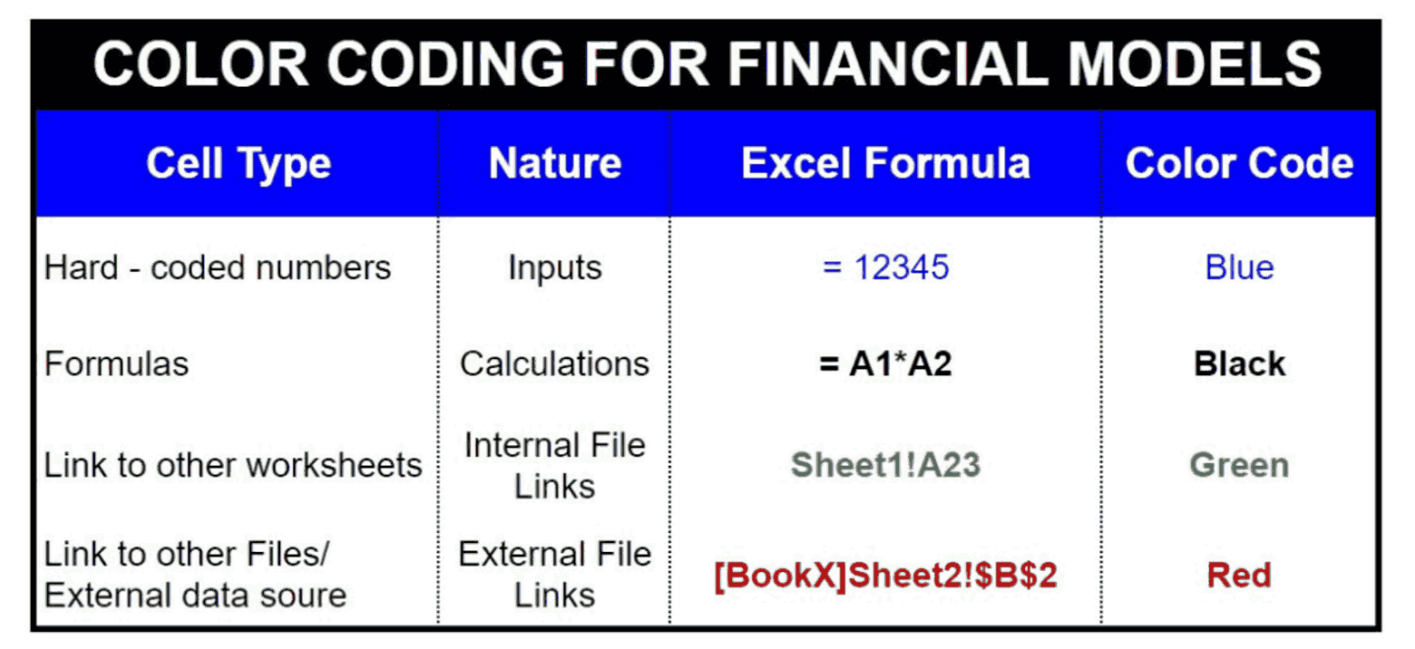 COLOR CODING FOR FINANCIAL MODELS