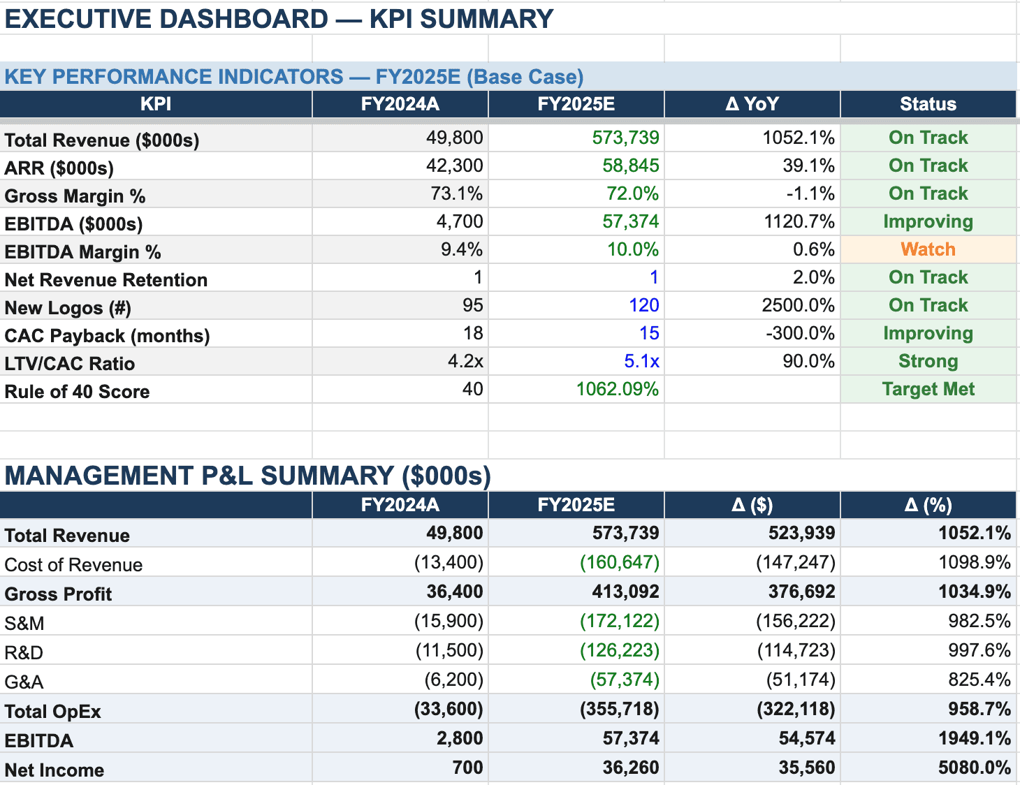 EXECUTIVE DASHBOARD - KPI SUMMARY