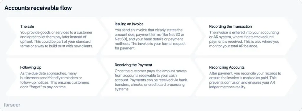 Accounts receivable flow - the sale, issuing an invoice, recording the transaction, following up, receiving the payment, reconciling accounts