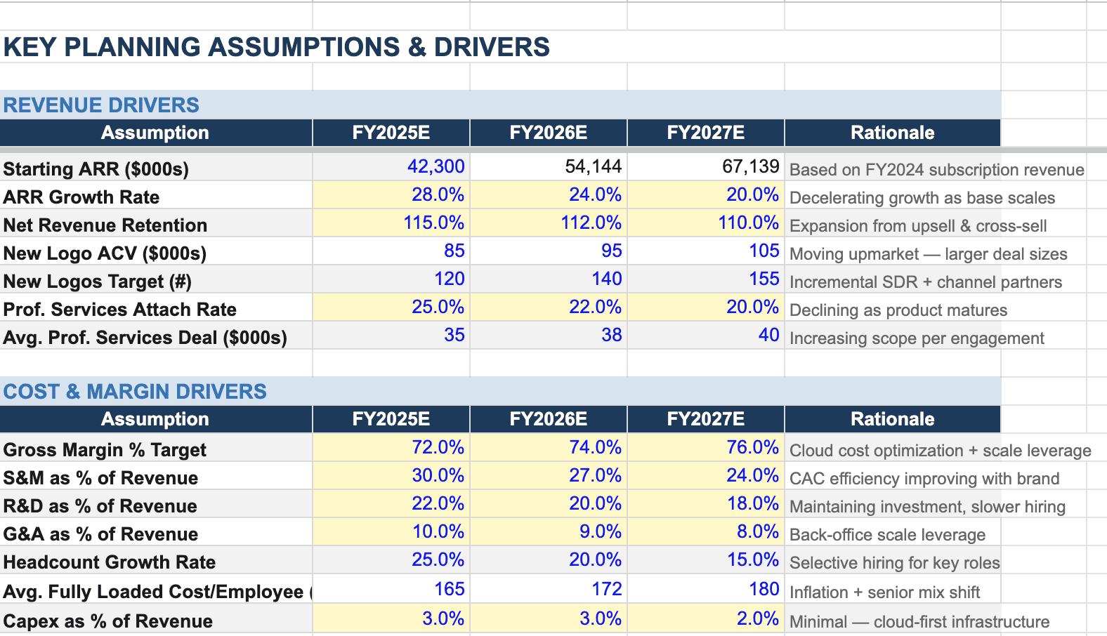 KEY PLANNING ASSUMPTIONS & DRIVERS
