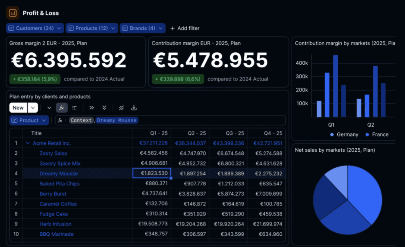 Farseer Dashboards in Ratio Analysis Limitationsa