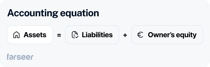 Illustration of the accounting equation showing Assets = Liabilities + Owner's equity, essential for understanding the comparative balance sheet in financial analysis.