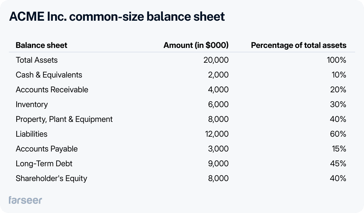ACME Inc. common-size balance sheet, with asset and liability categories as a percentage of total assets.