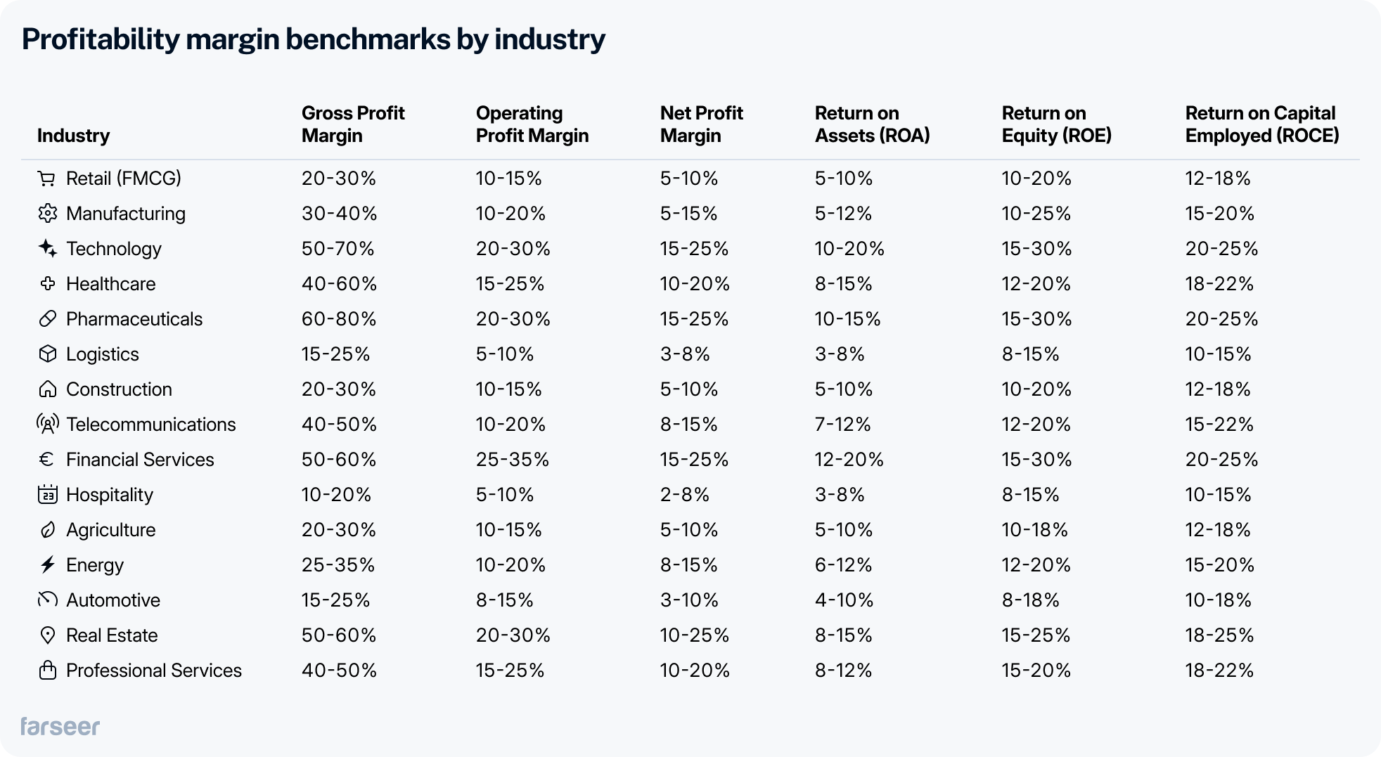 Profitability margin benchmarks by industry