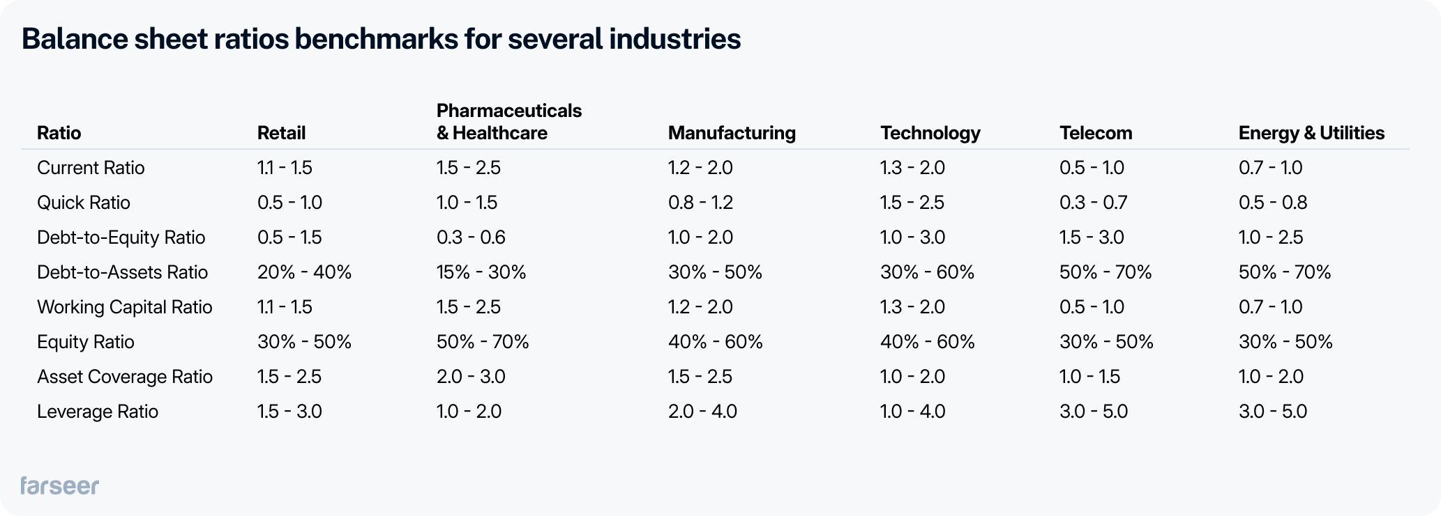 Industry benchmark ranges for balance sheet ratios, including current ratio, quick ratio, debt-to-equity ratio, debt-to-assets ratio, working capital ratio, equity ratio, asset coverage ratio, and leverage ratio across sectors like retail, pharmaceuticals, manufacturing, technology, telecom, and energy