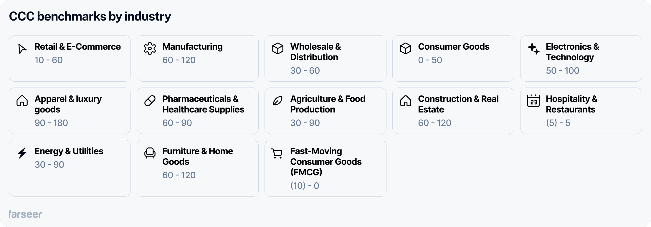 Cash Conversion Cycle (CCC) benchmarks by industry, showing ranges for various sectors.