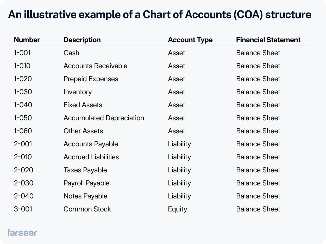 An example of a Chart of Accounts (COA) used in account analysis to organize financial transactions, including assets, liabilities, equity, revenue, and expenses.