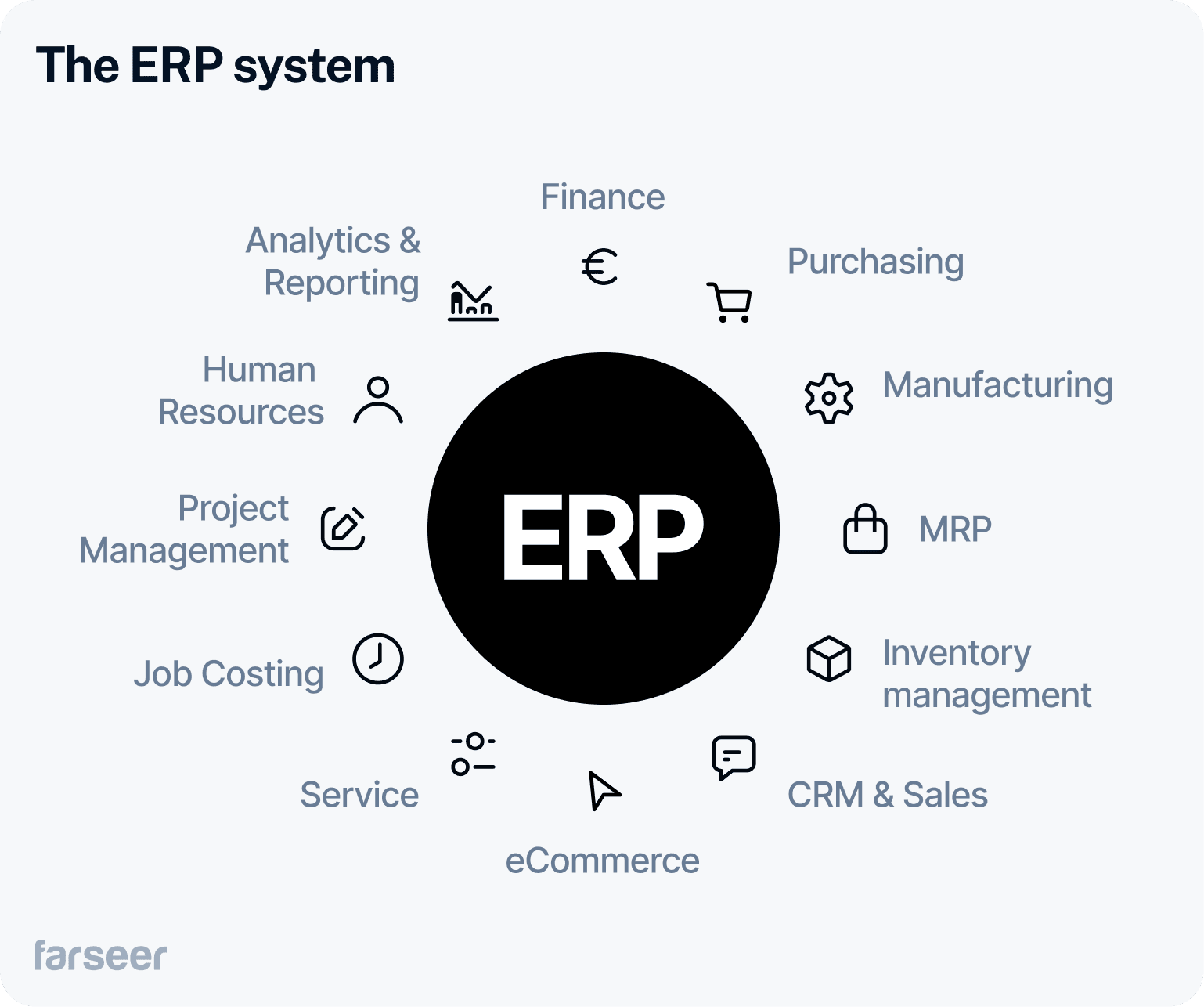 The ERP system