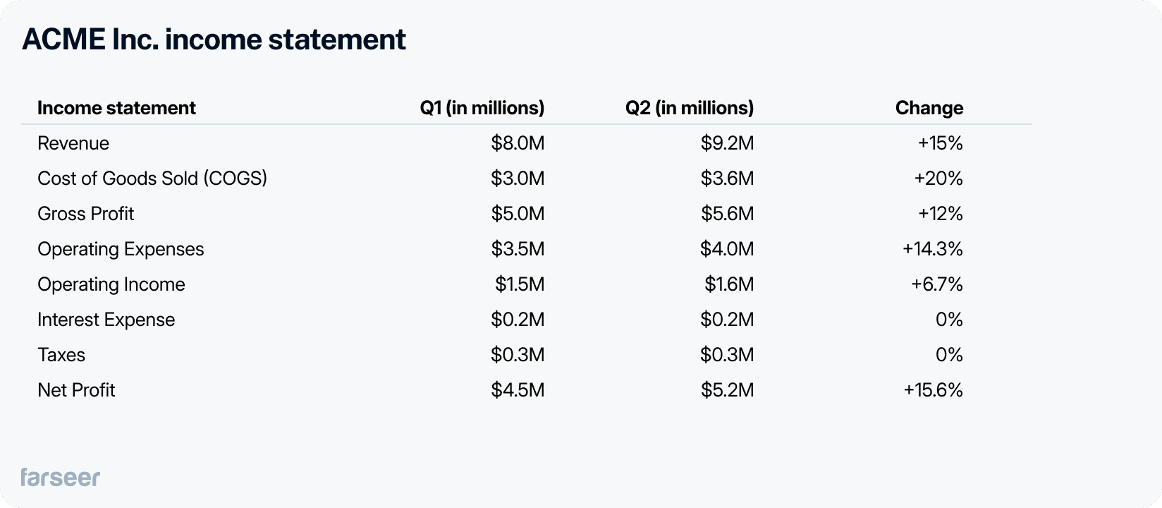 ACME Inc. income statement showing horizontal analysis of revenue, COGS, and net profit percentage changes between Q1 and Q2