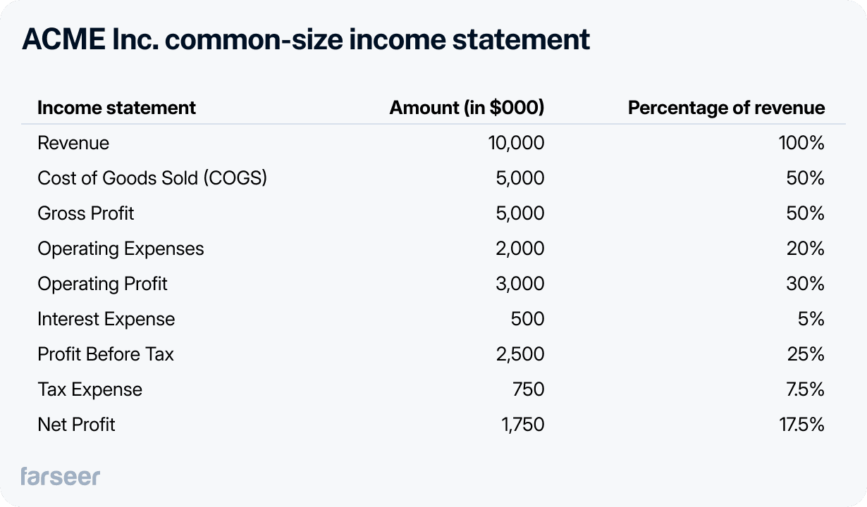 ACME Inc. common-size income statement with each line item as a percentage of total revenue using vertical financial analysis.