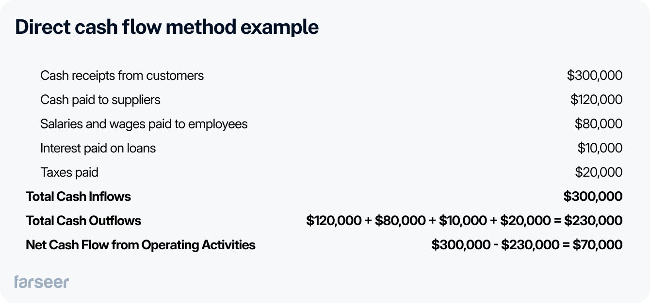 cash flow direct method example