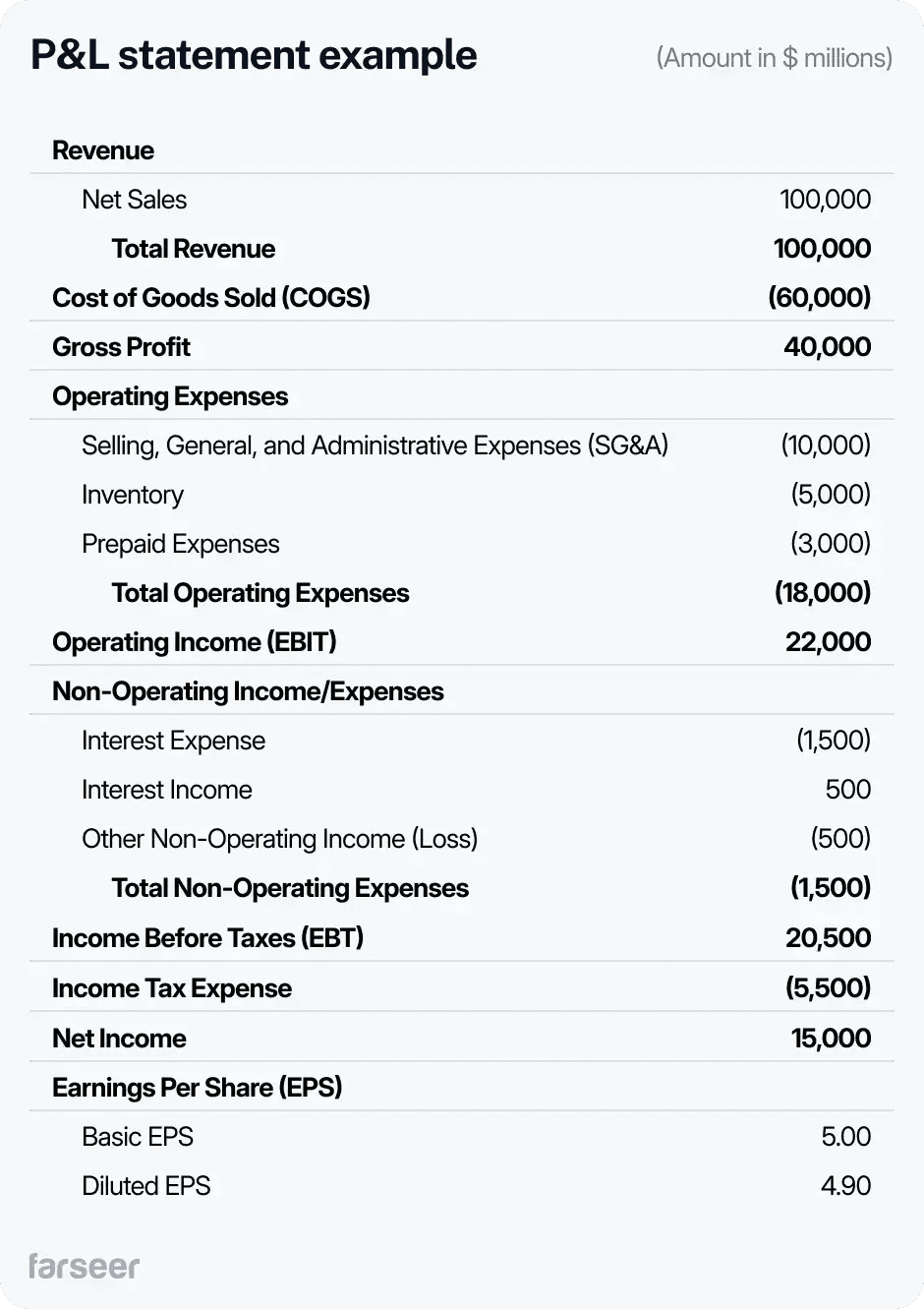 profit & loss statement