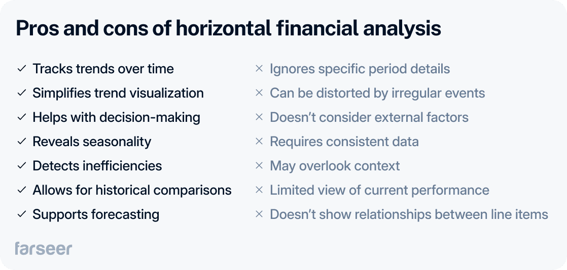 Illustration comparing the pros and cons of horizontal analysis, highlighting key advantages like tracking trends over time and detecting inefficiencies, versus limitations such as missing short-term details and requiring consistent data.