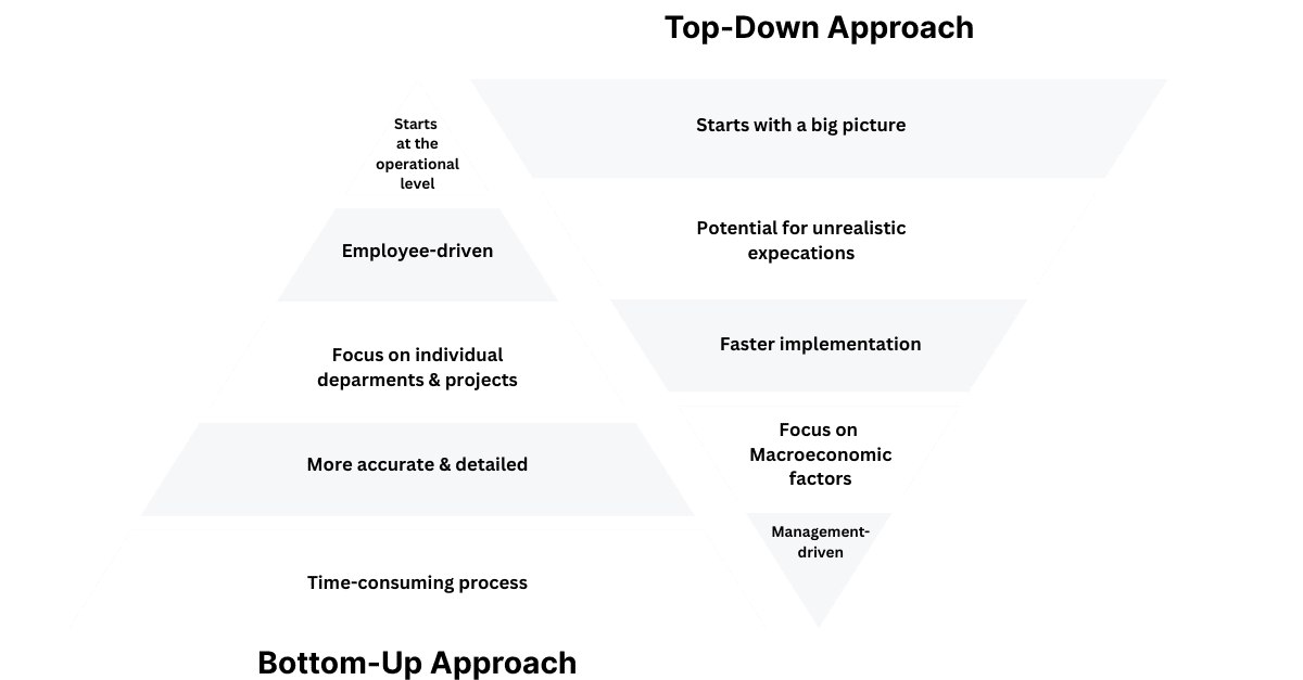 Picture showing pyramid buttom up and top down approach