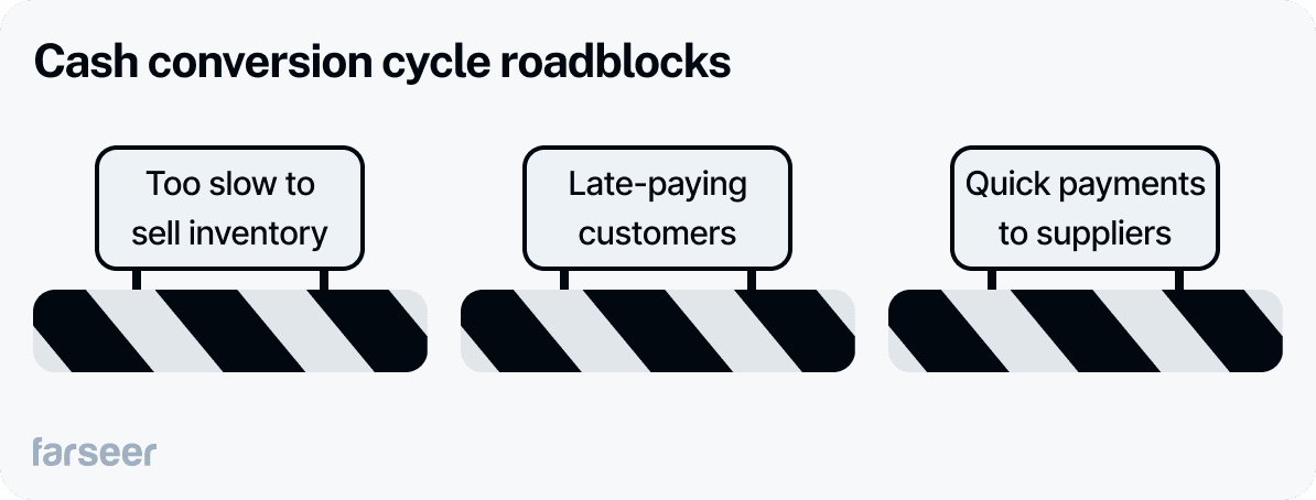 cash conversion cycle roadblocks