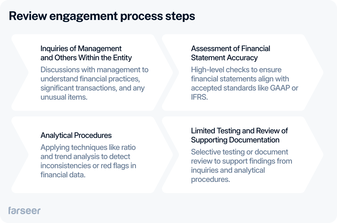 review engagement process steps: inquiries of management and others within the entity, assessment of financial statement accuracy, analytical procedures, limited testing and review of supporting documentation