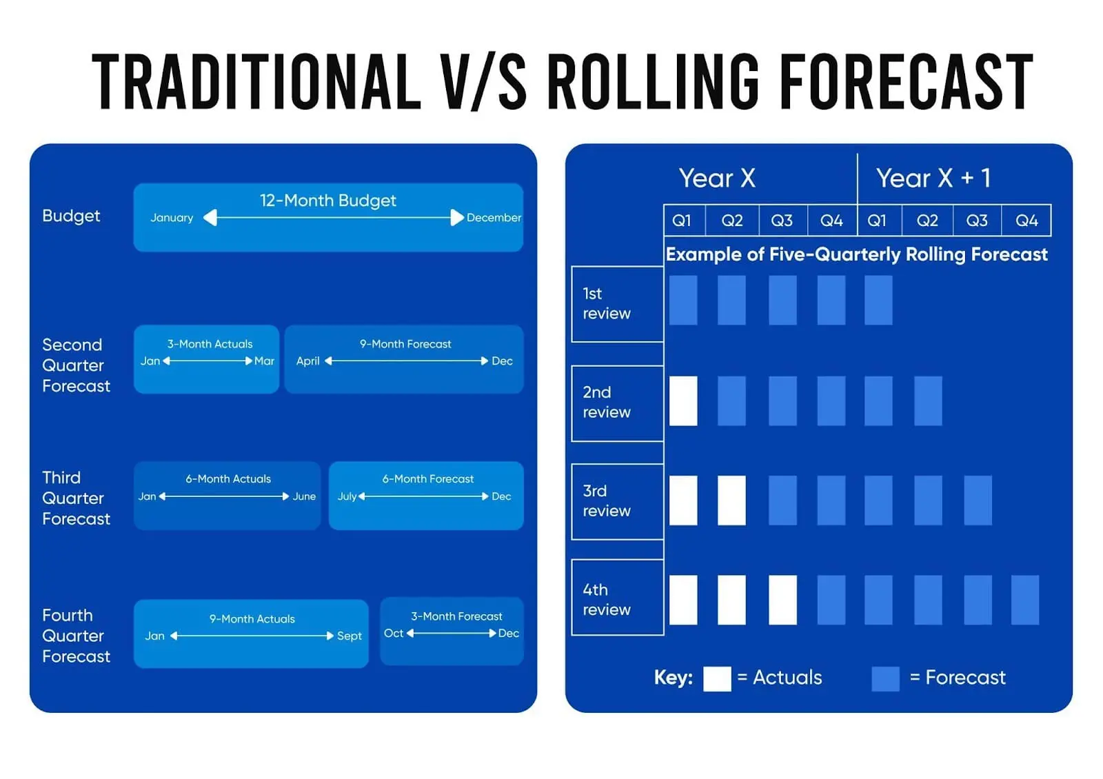 traditional budget vs rolling forecast