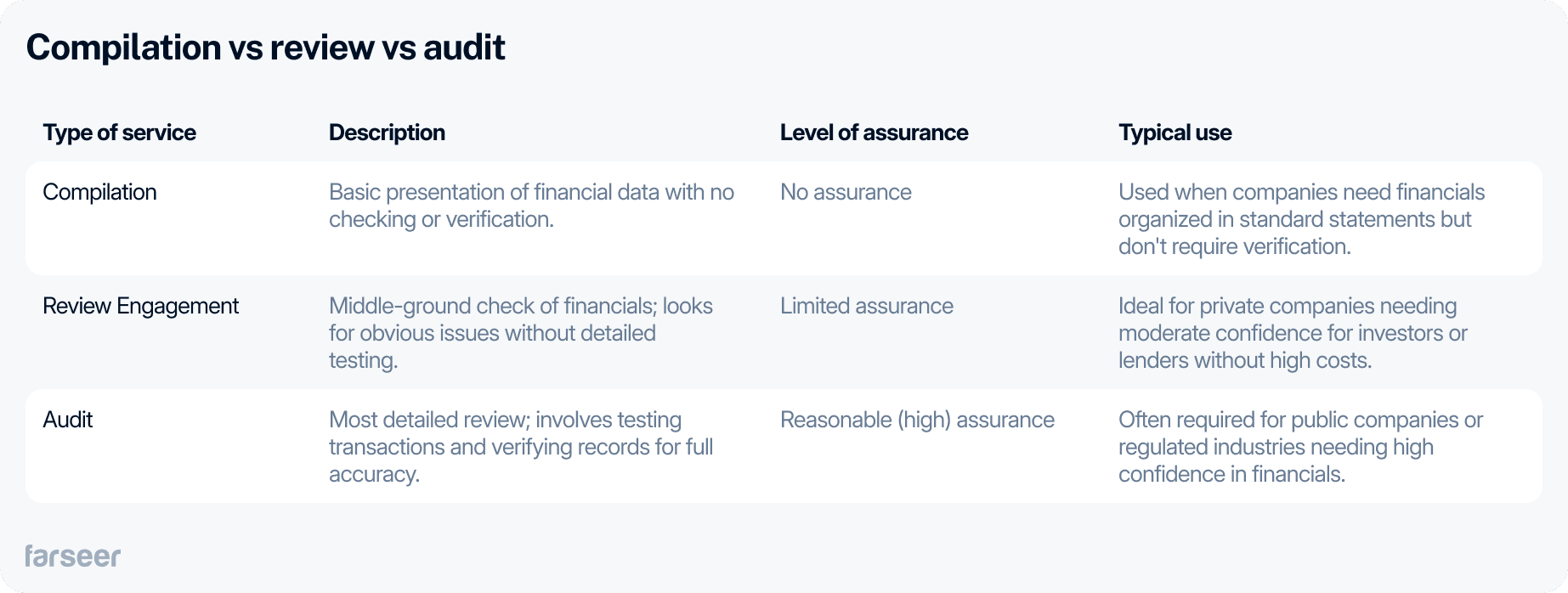 Comparison of financial services: Compilation, Review Engagement, and Audit