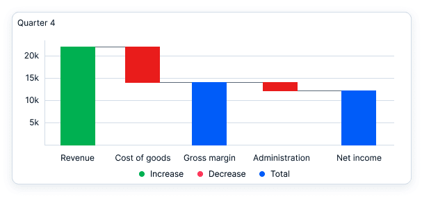 A waterfall chart labeled "Quarter 4" visualizing financial performance components. The chart starts with a green bar showing an increase in revenue (~21k), followed by a red bar representing a decrease due to cost of goods sold (~7k drop), resulting in a blue bar for gross margin (~14k). Another red bar shows a smaller decrease for administration costs (~2k), leading to a final blue bar for net income (~12k). The chart uses green for increases, red for decreases, and blue for calculated totals.