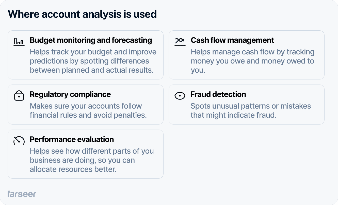 An image showing the most common use cases of account analysis, including budget monitoring, fraud detection, cash flow management, performance evaluation, and regulatory compliance