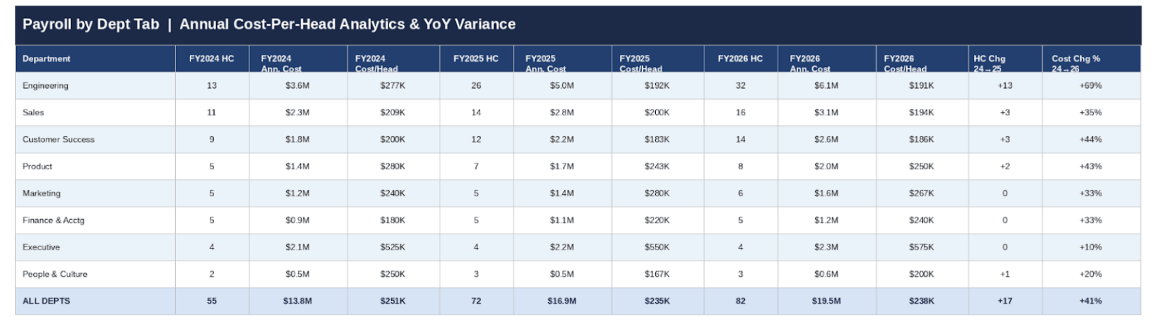Payroll by Dept Tab