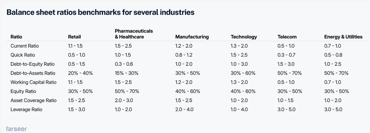 Balance sheet ratios benchmarks