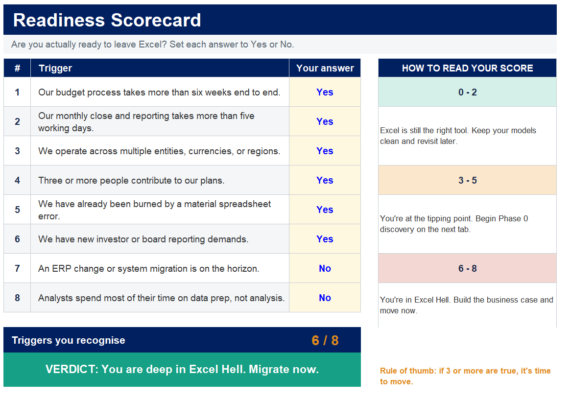 Readiness Scorecard