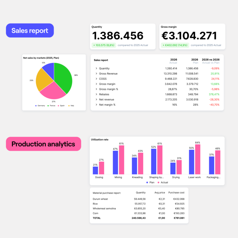Real-time actuals help finance teams identify issues throughout the month instead of discovering them during the close.