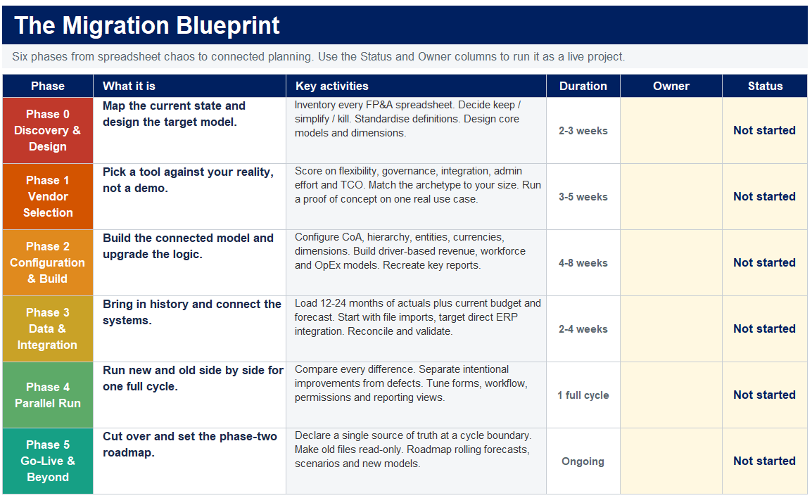 The Migration Blueprint