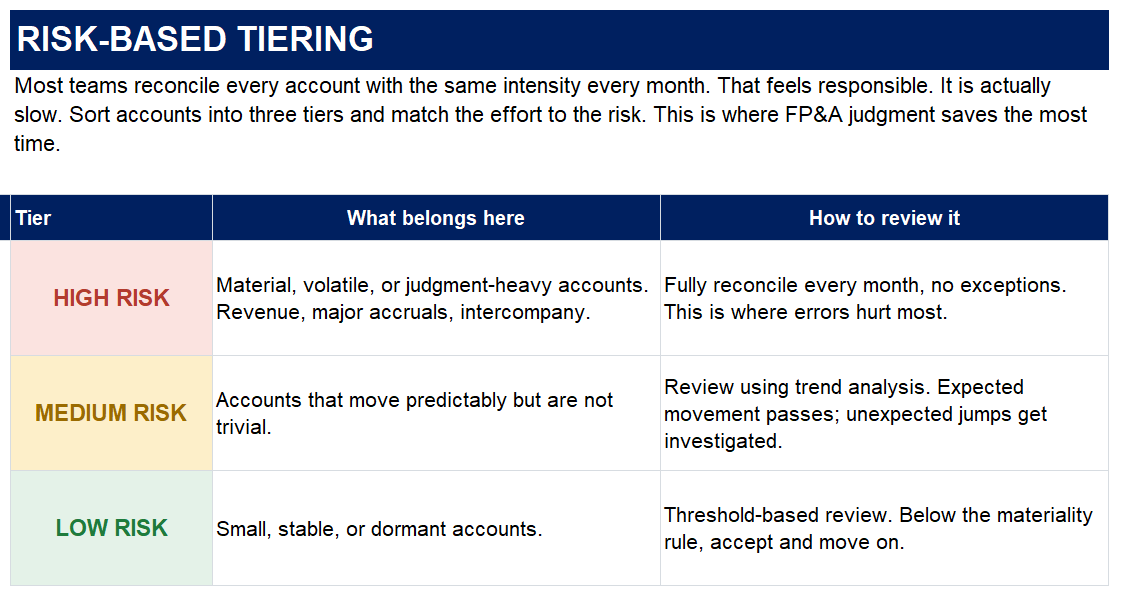 Use this Risk-Based Tiering Framework to focus review effort where it matters most and eliminate unnecessary close activities.