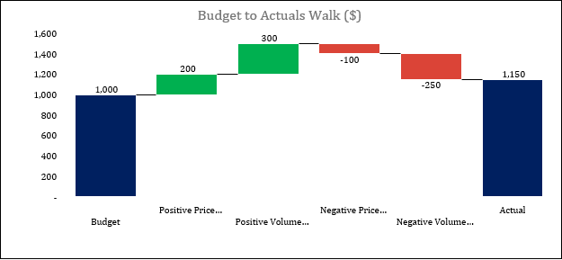 Waterfall and bridge charts help explain the drivers behind revenue and margin movements.