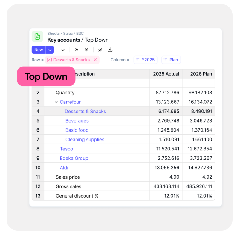 Drill from summary financial results to detailed drivers in seconds, helping FP&A teams answer each why with data rather than assumptions.