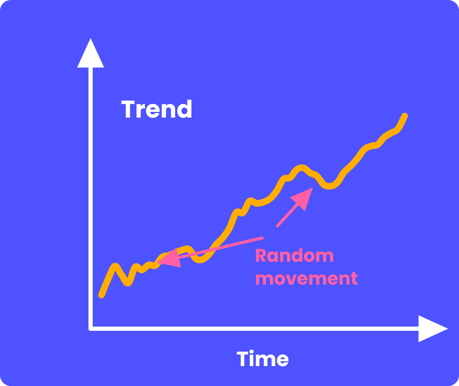 Figure: A trend represents the long-term direction of the data after short-term fluctuations are removed.
