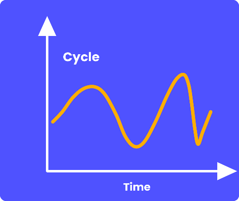 Figure: Cyclical movements occur over irregular time periods and are influenced by broader economic conditions.