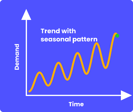 Figure: Most business data combine long-term growth with recurring seasonal fluctuations, requiring both patterns to be modelled together.