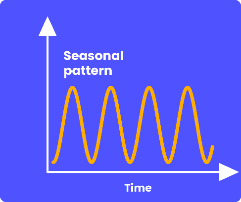 Figure: Seasonal patterns repeat at predictable intervals, making them easier to incorporate into forecasts.