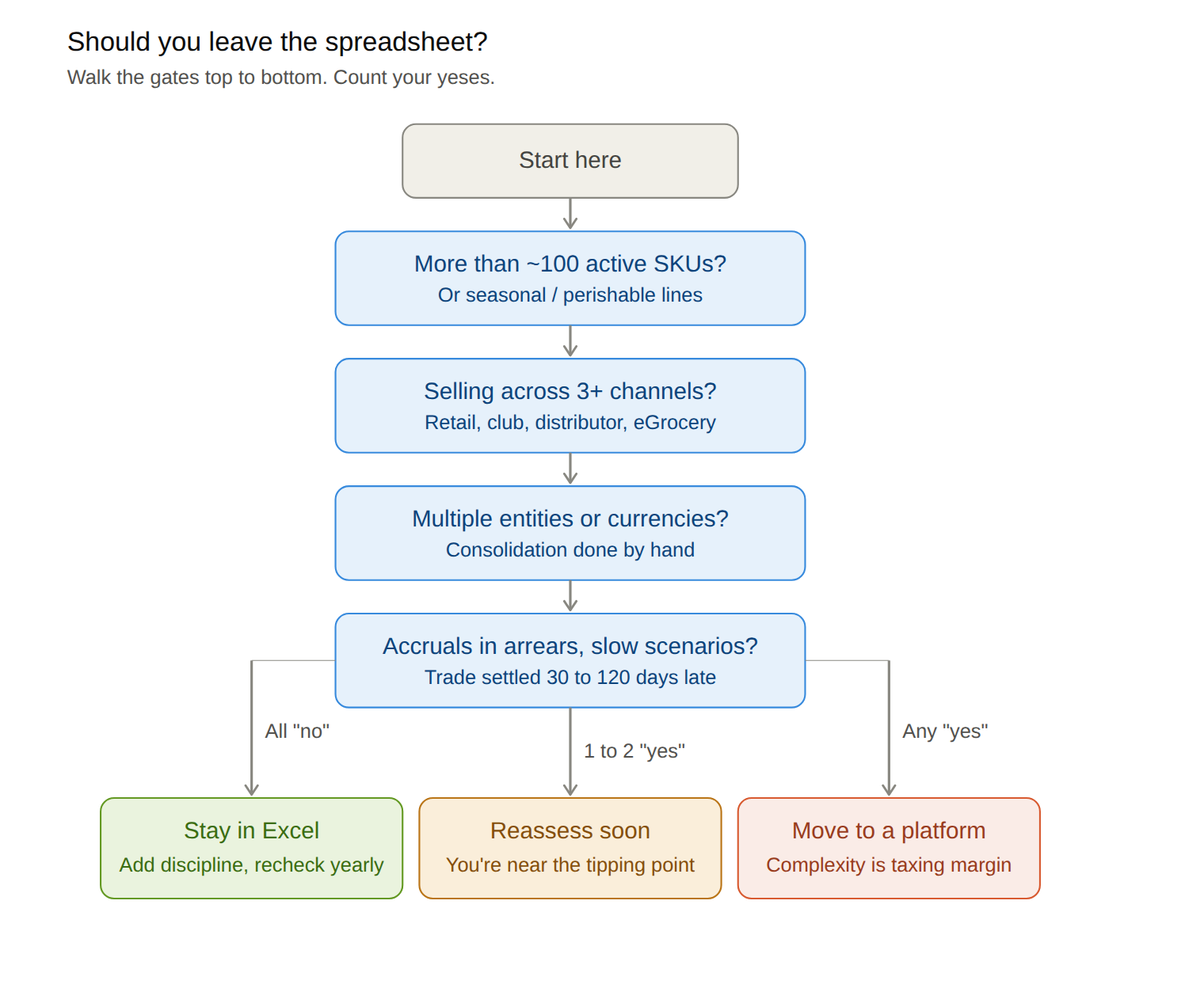 Should you leave the spreadsheet