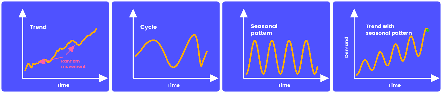 Trend, cycle, seasonality, and the combination of trend with seasonality. Four patterns. Once you can spot them on a chart, you read your own numbers differently.