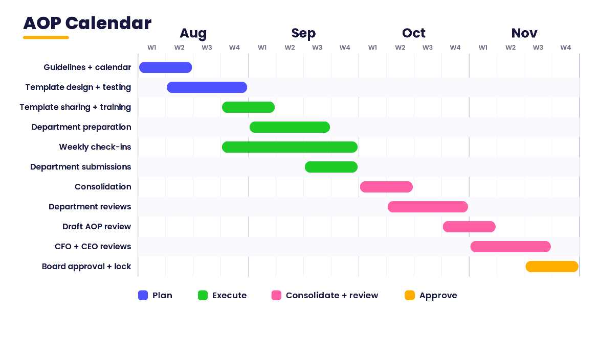 A realistic AOP calendar, built backward from board approval.