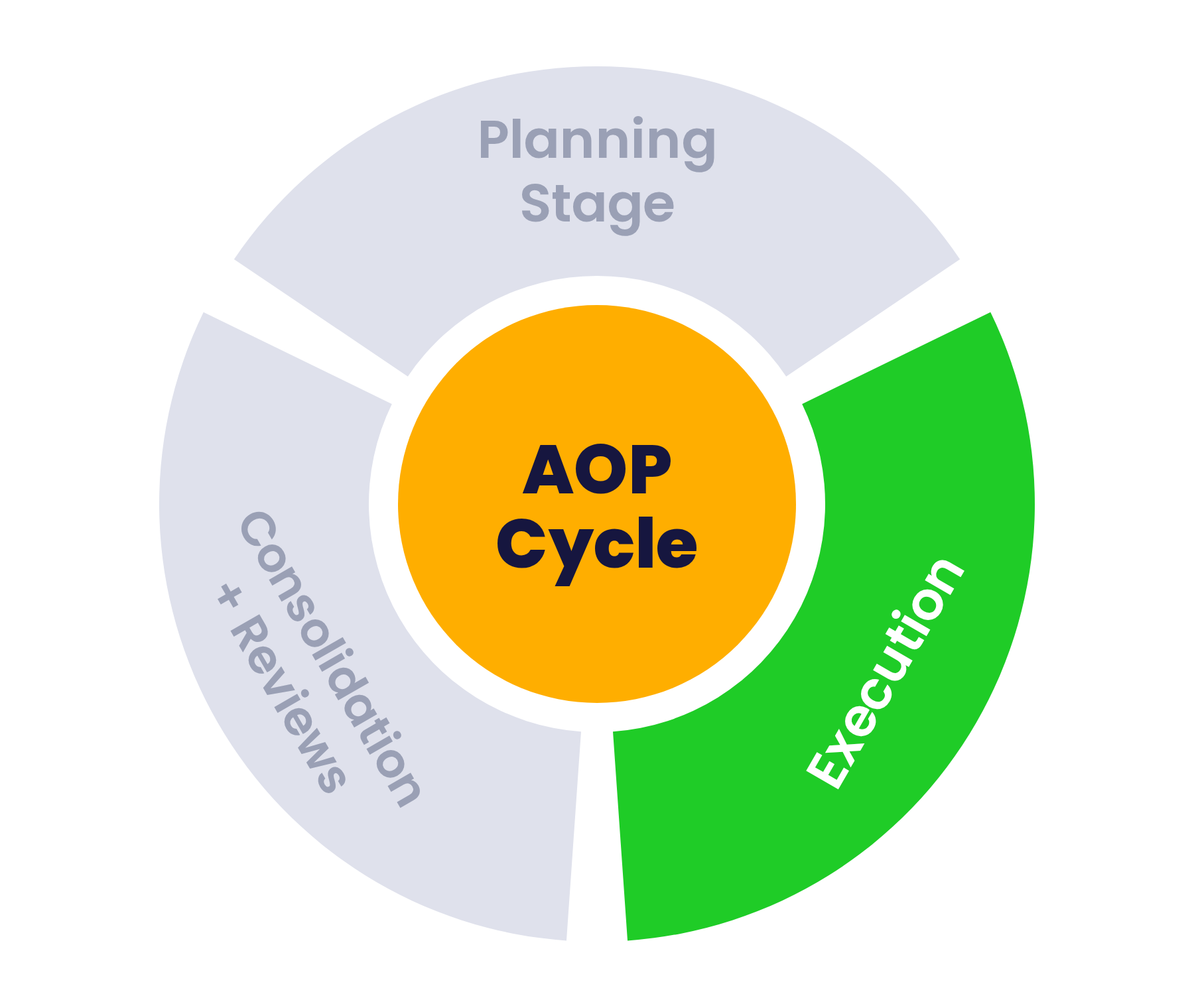 Phase 2: Distribute templates, train teams, and track submissions.