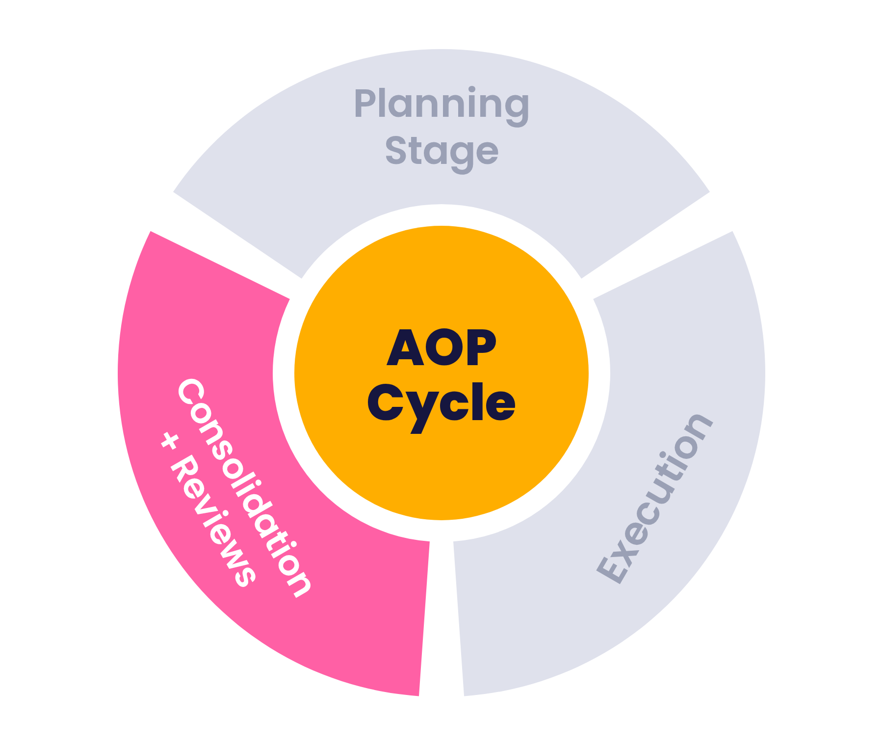 Phase 3: Consolidate, challenge, review, and approve.